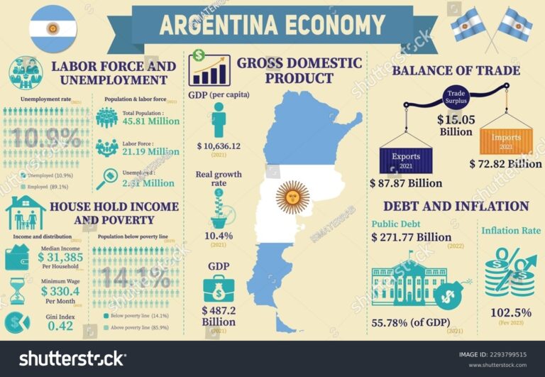Cuánta deuda tiene Argentina y cómo afecta su economía actual